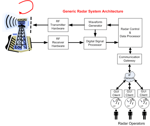Generic Radar System