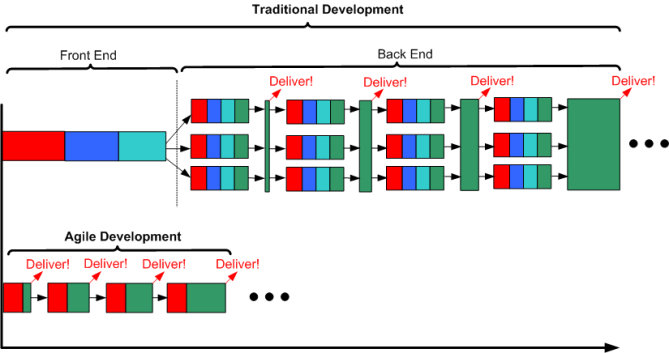 Trad Agile Timelines