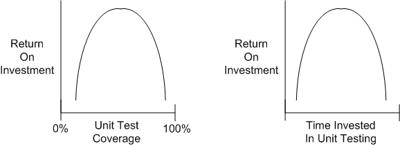 Unit Test ROI
