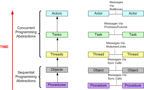 Concurrency Abstractions