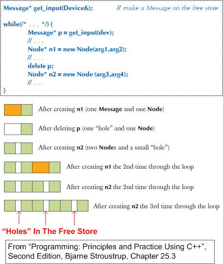Stroustrup Mem Holes