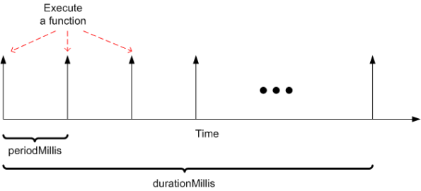 Periodic Function Execution