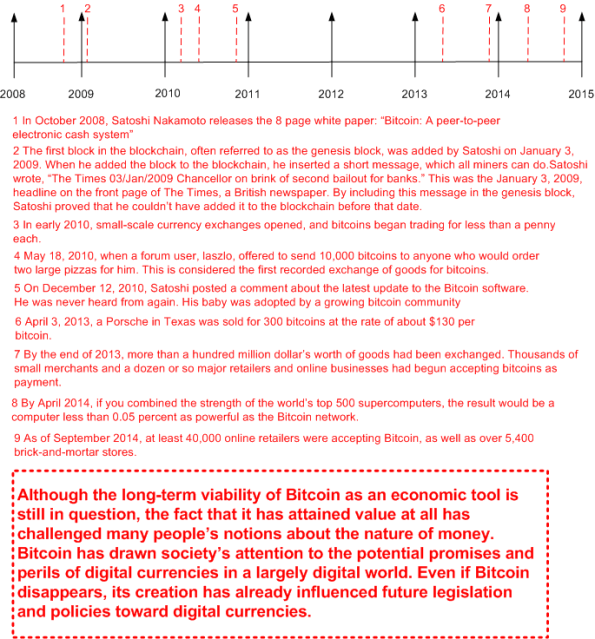 The Bitcoin Timeline | Bulldozer00's Blog