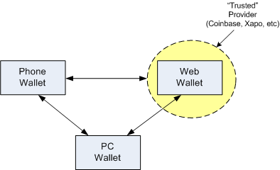 WalletToWallet