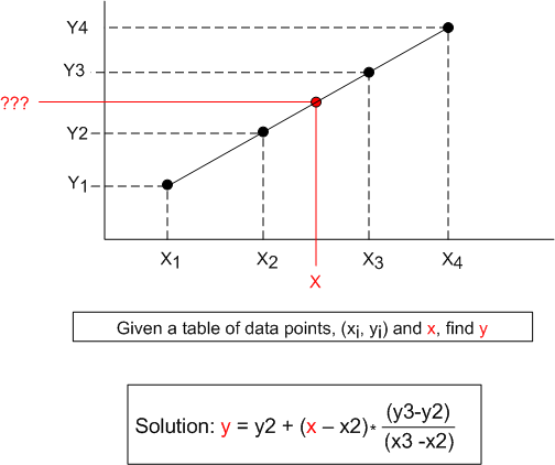 linear interpolation